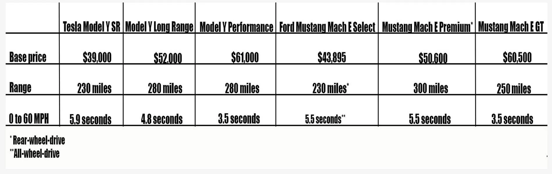 Mustang Mach-E vs Model Y Secs.png