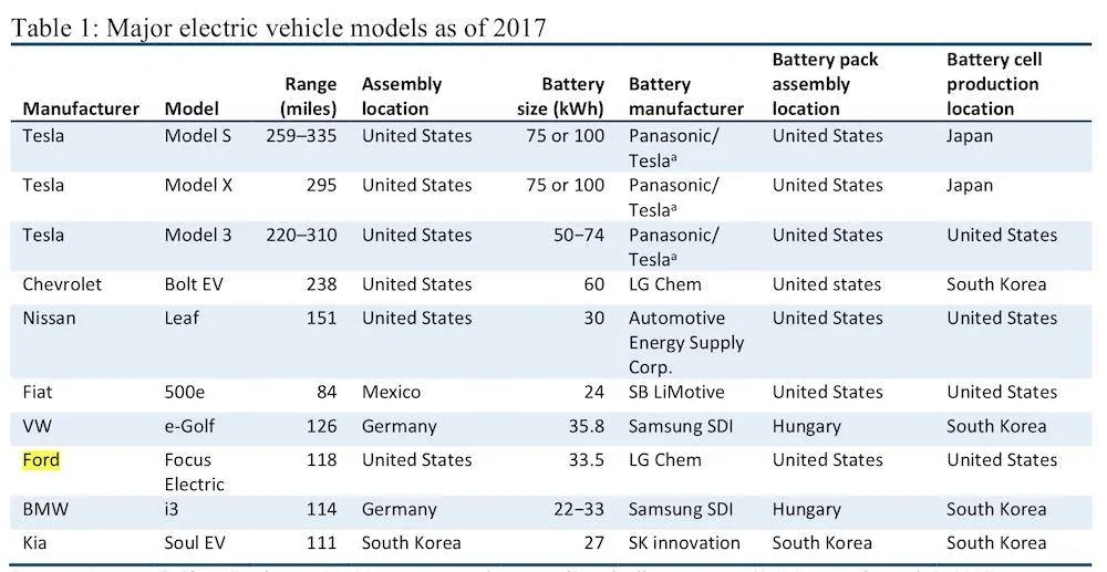 Ford Mustang Mach-E Battery supplier(s) for Mach-E and Future Ford EVs Ford Mustang Mach-E Battery Supplier chart
