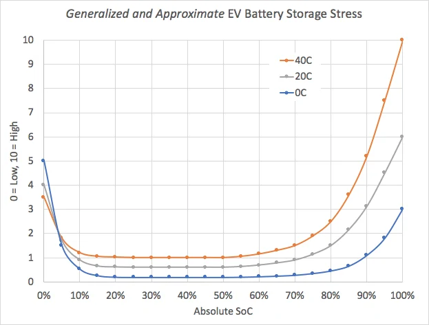 Ford Mustang Mach-E Ford's Connected Charge Station tesla battery stress and soc