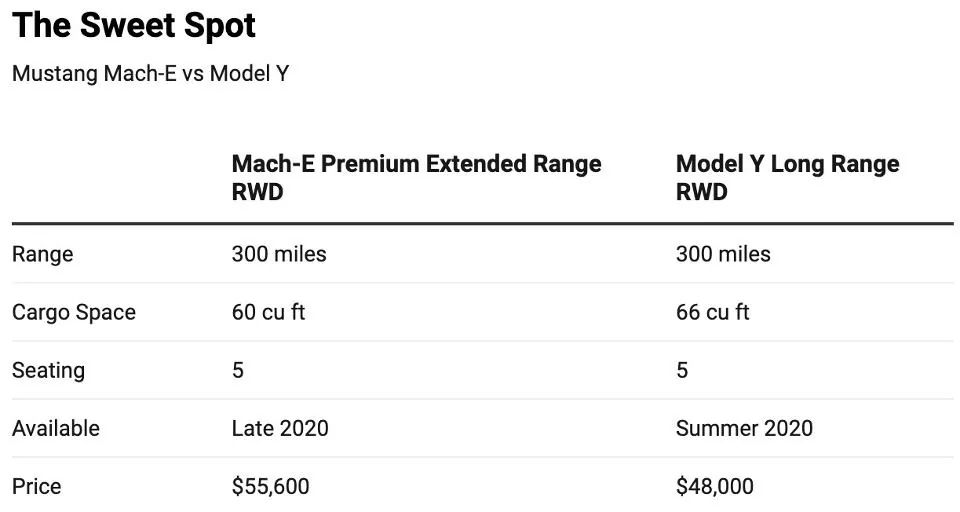 Ford Mustang Mach-E Forbes Article Surveys Buyers: Mach-E Mustang or Tesla Model Y 960x0