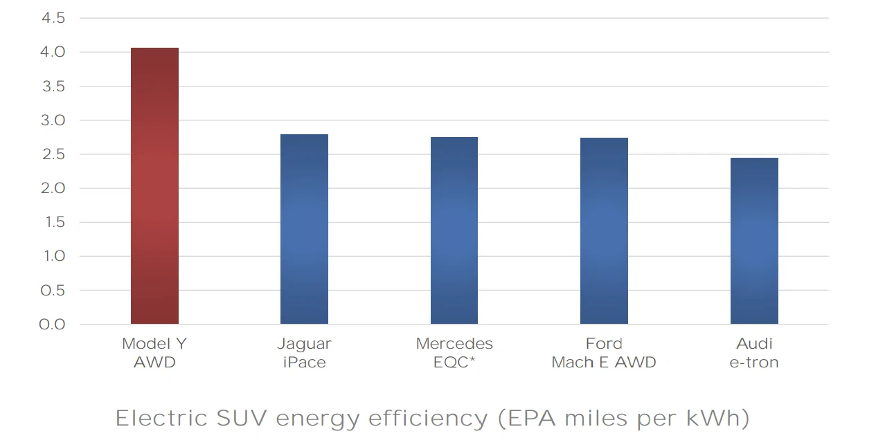 Ford Mustang Mach-E 2021 Mach-E vs Model Y -- Specs and Styling Compared Tesla Graph
