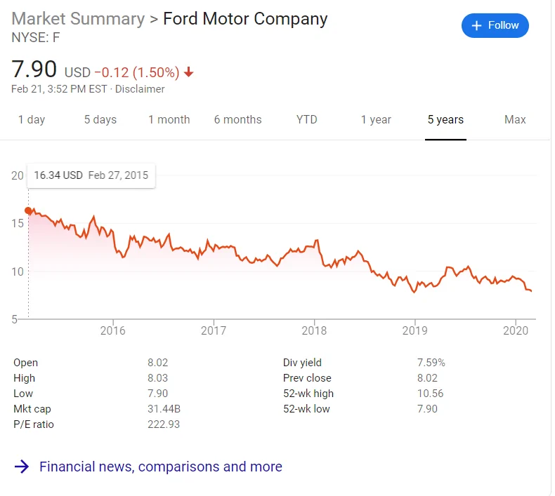 Ford Mustang Mach-E Mach E effect on Ford stock price? Capture3