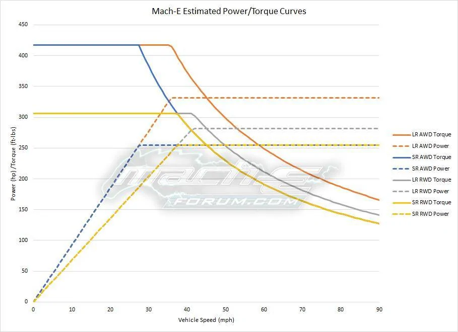 Mustang Mach-E Power Torque Curve Dyno.webp