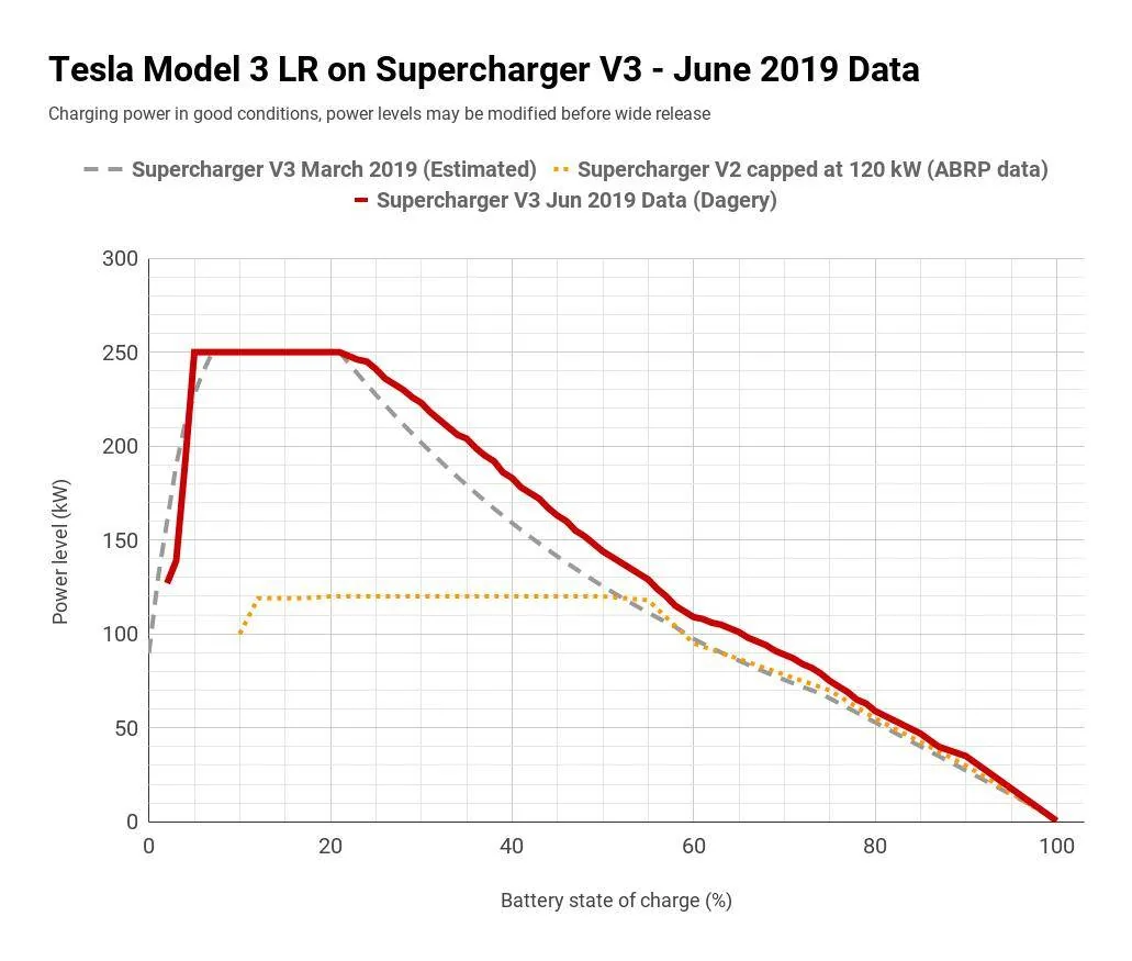 Ford Mustang Mach-E Electrify America charge rate for ---   is up to 20 miles per minute Tesla-Model-3-LR-on-Supercharger-V3-June-2019-Data