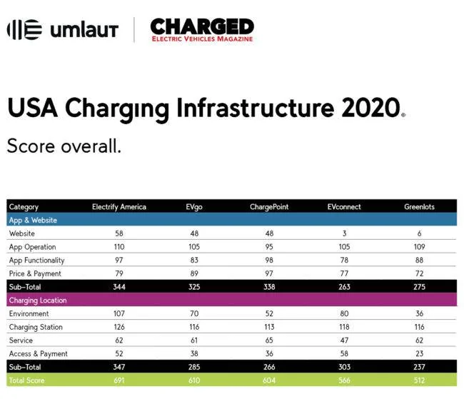 Ford Mustang Mach-E Charging Shootout!  Ranking the DC Fast Charging Networks 1612630881