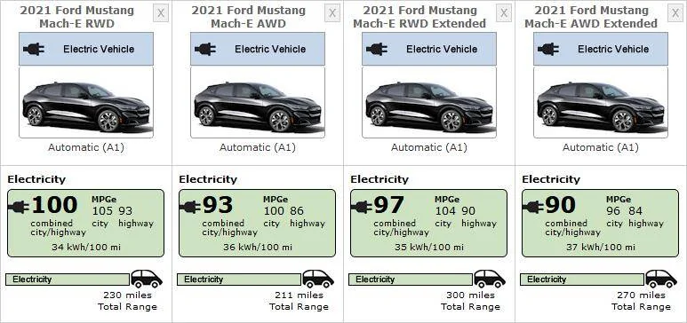 Ford Mustang Mach-E 300 mile EPA range has been certified! 2021-ford-mustang-mach-e-epa-ratings-20201214