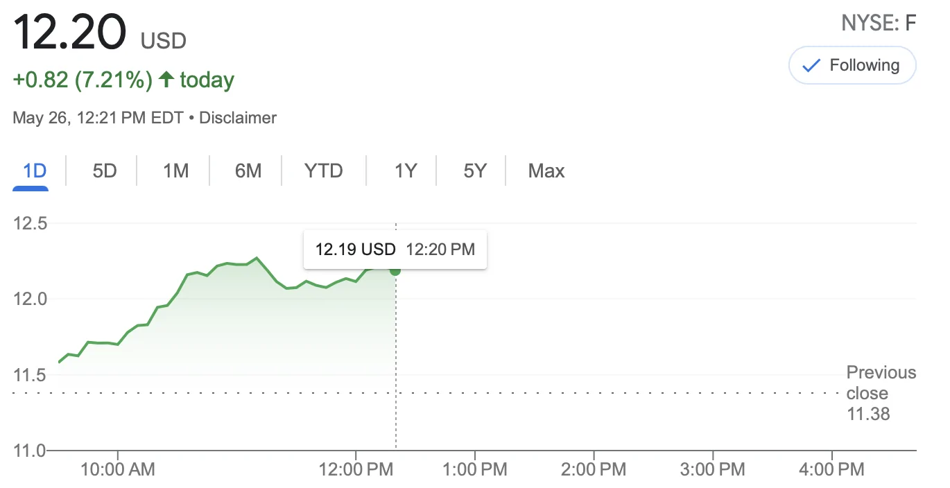 Ford Mustang Mach-E Mach E effect on Ford stock price? Screenshot 2023-05-26 at 12.21.44 PM