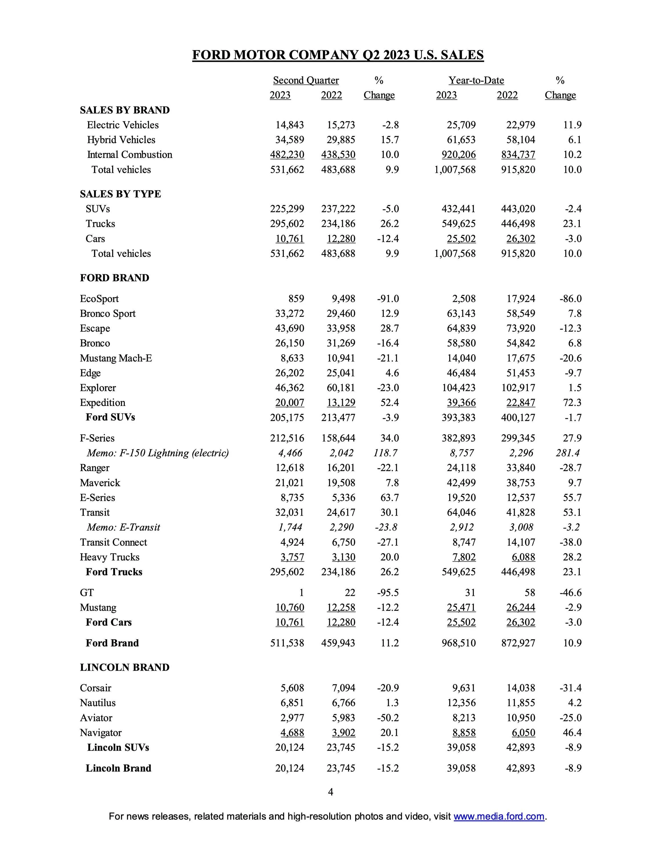 Ford Mustang Mach-E 📈 Mach-E Q2 2023 Results: 8,633 Sales / 38,497 Produced page 4