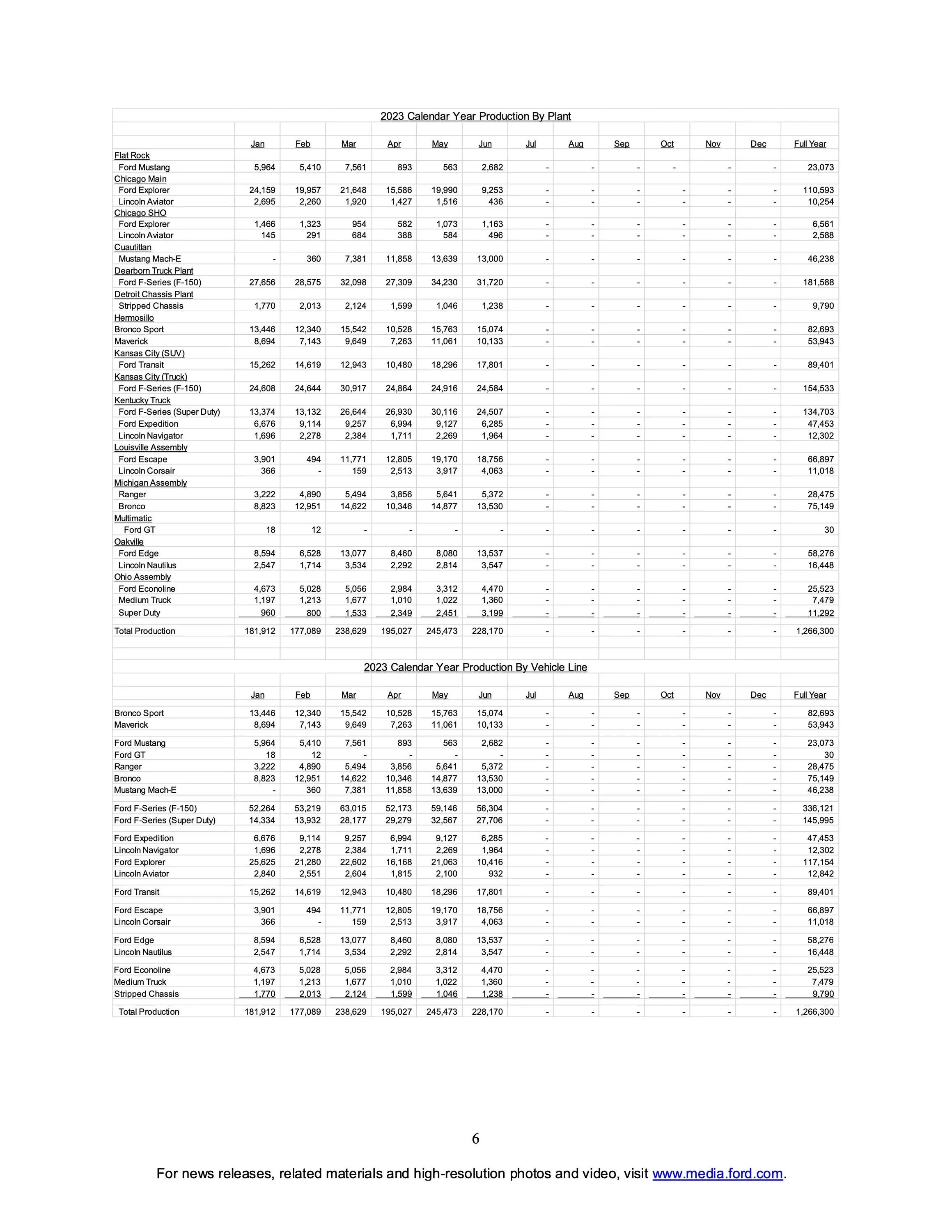 Ford Mustang Mach-E 📈 Mach-E Q2 2023 Results: 8,633 Sales / 38,497 Produced page 6