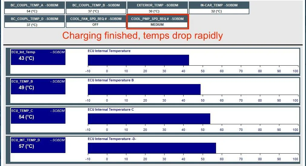 Ford Mustang Mach-E 44A Charging Temperature Study Pump down, charging finished