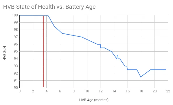 Ford Mustang Mach-E Tracking the HVB State of Health - how much decline is normal? 1688903407329