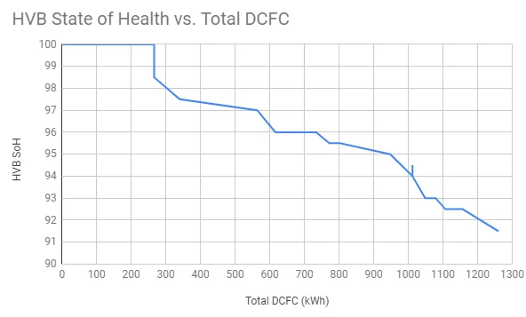 Ford Mustang Mach-E Tracking the HVB State of Health - how much decline is normal? 1688903458633