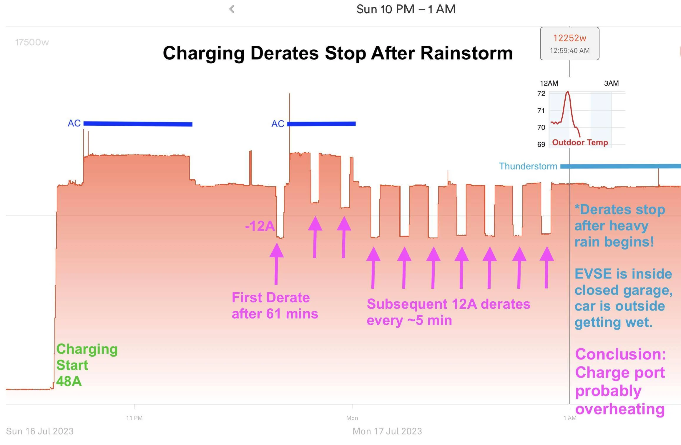 Ford Mustang Mach-E L2 charging speed recently dropped 33% Derates Solved?