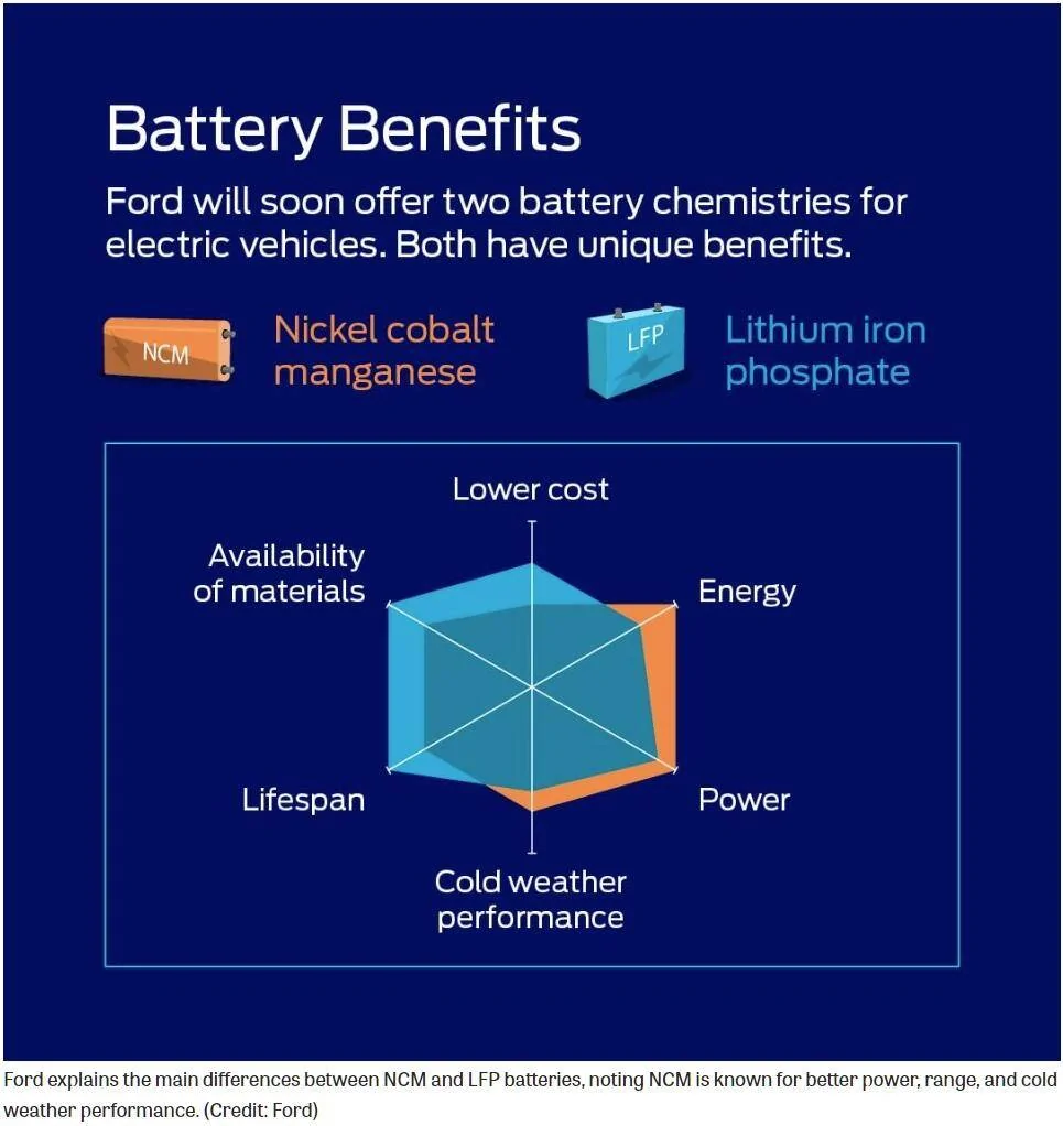 Ford Mustang Mach-E Will Premium Mach-E models get the new LPF batteries? 1690306024665