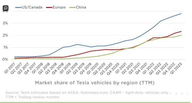 Ford Mustang Mach-E Will Tesla still lead the BEV market in 3-5 years? 1691527208912