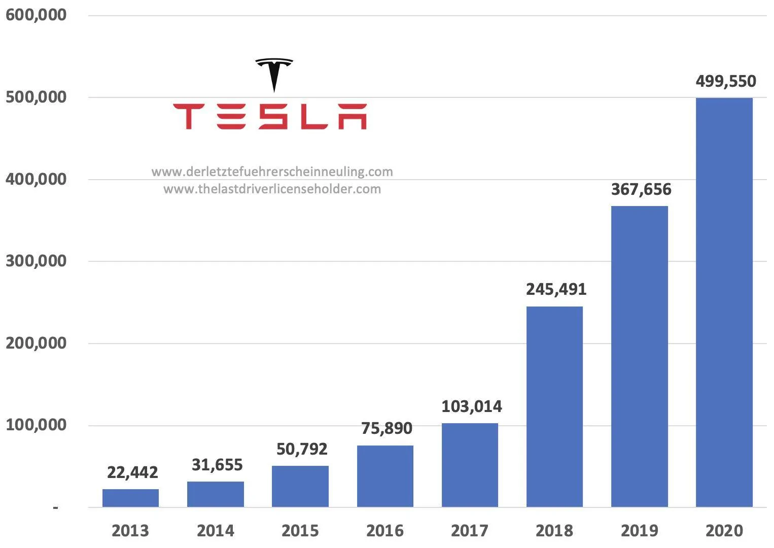 Ford Mustang Mach-E Will Tesla still lead the BEV market in 3-5 years? tesla-sales