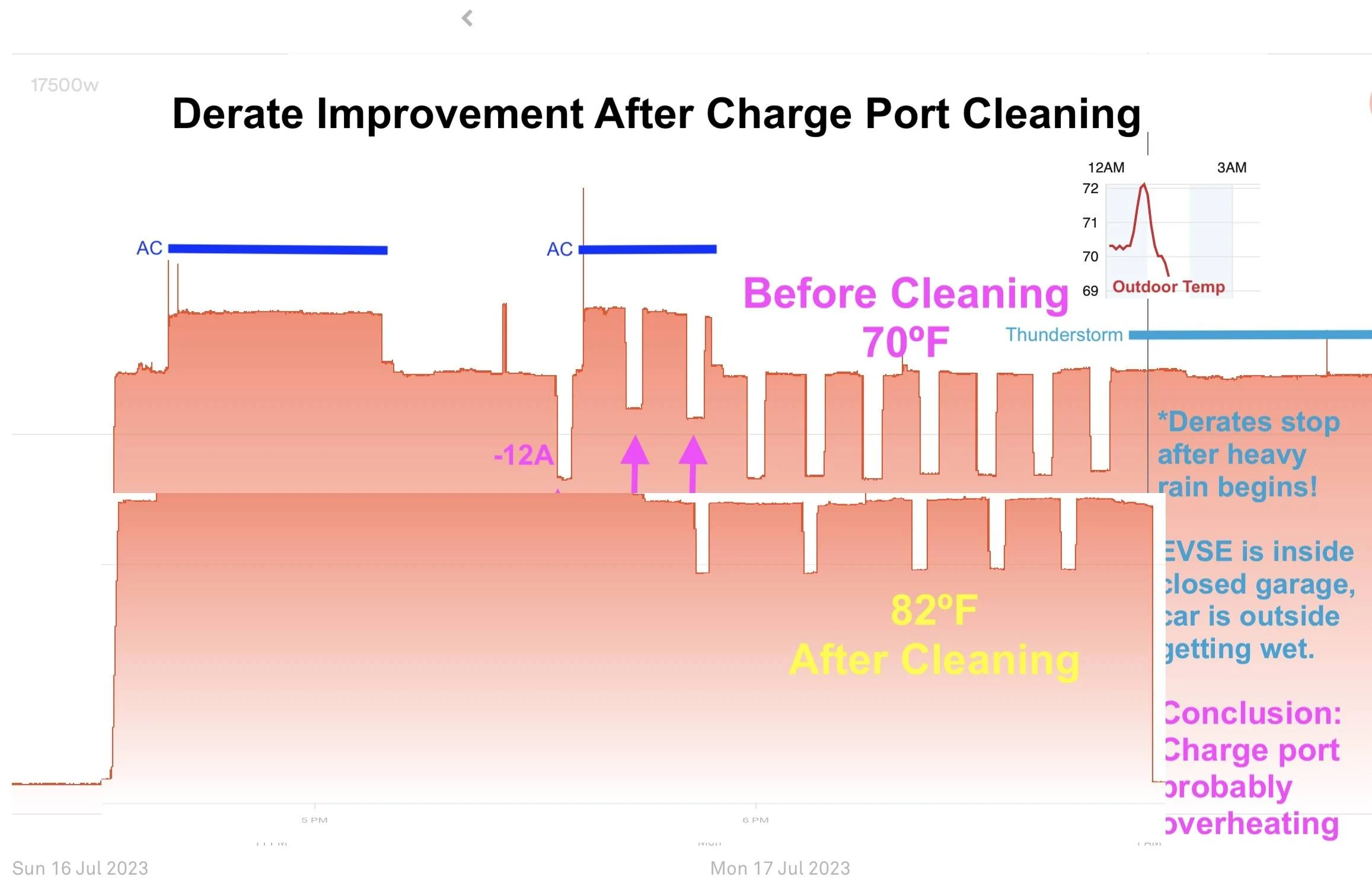 Ford Mustang Mach-E L2 charging speed recently dropped 33% Cleaned charge port