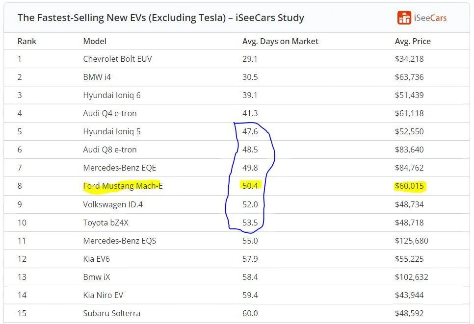 Ford Mustang Mach-E Mach-E now second best selling EV SUV in the US 1693955394089