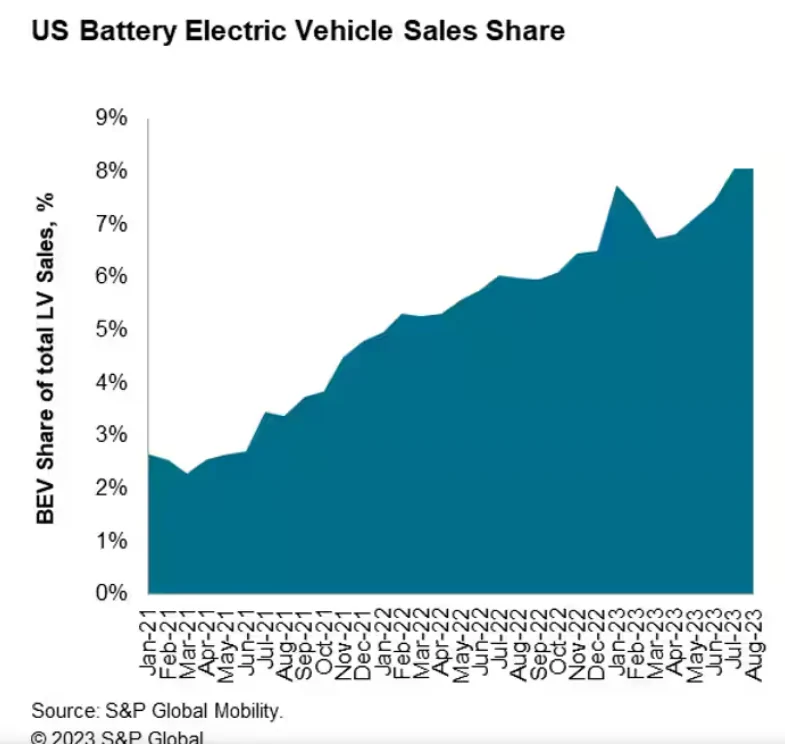 Ford Mustang Mach-E Mach-E now second best selling EV SUV in the US 1693955571482