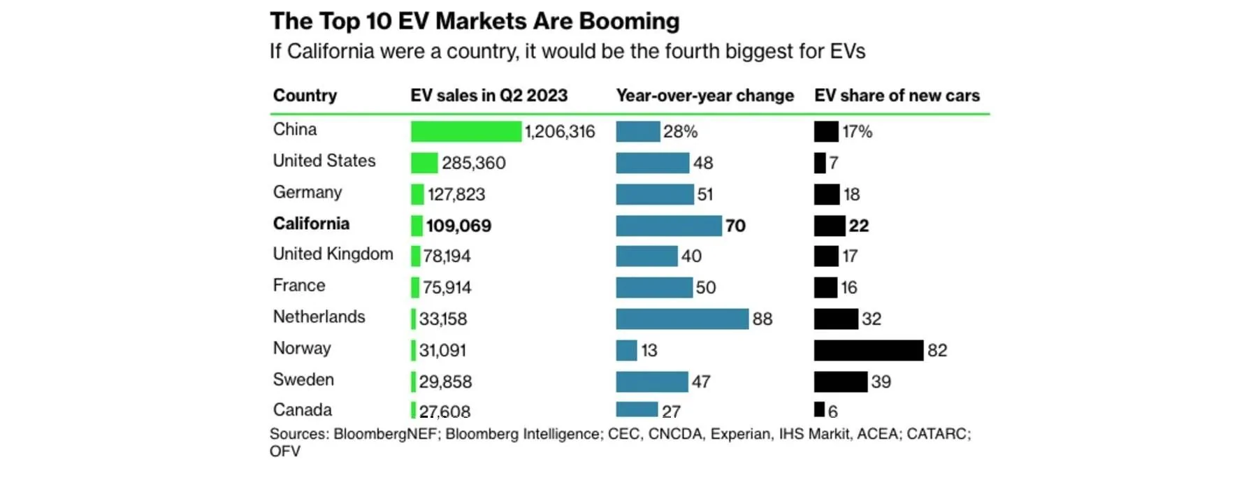 Ford Mustang Mach-E Mach-E now second best selling EV SUV in the US EV sales 2023