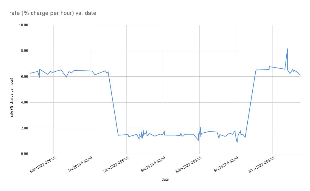 Ford Mustang Mach-E L2 charging speed recently dropped 33% charge_chart