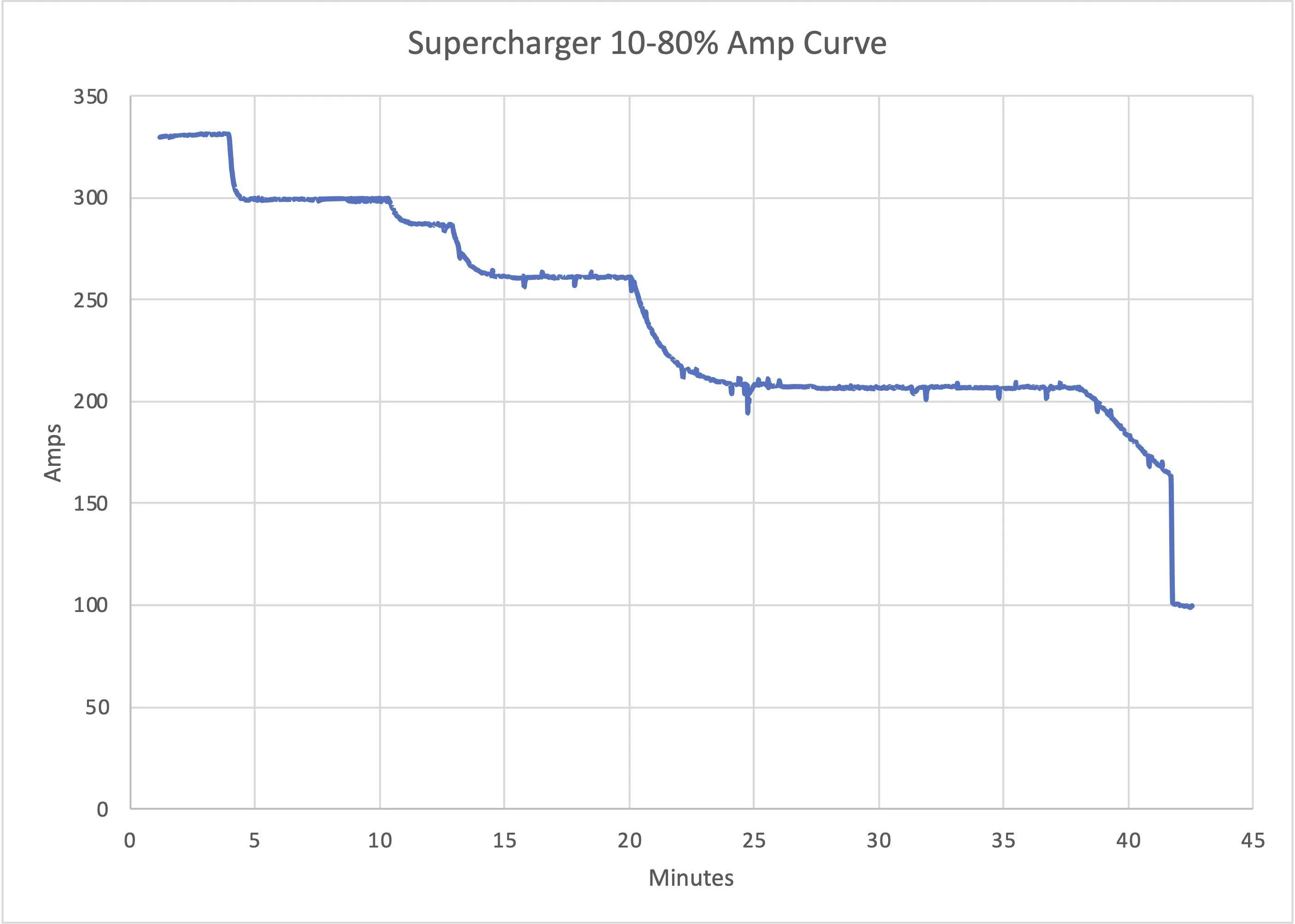 Ford Mustang Mach-E First Tesla Superchargers with "Magic Dock" CCS Adapter are online... and charged up a Rivian amp-curve-png