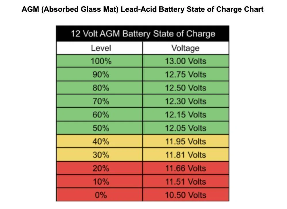 Ford Mustang Mach-E Plug in to Maintain 12V Battery agm