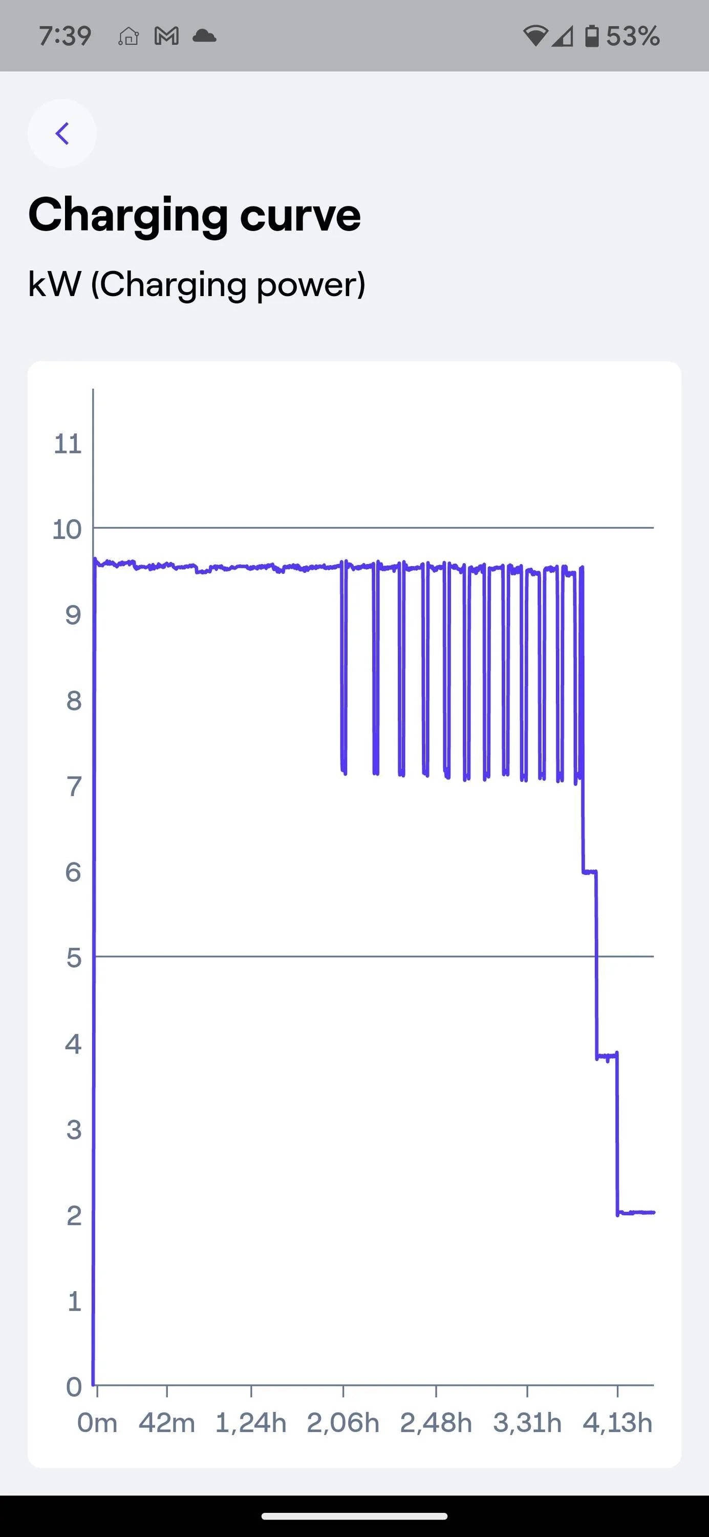 Ford Mustang Mach-E Interesting charging graph tonight on my L2 Screenshot_20231102-193903