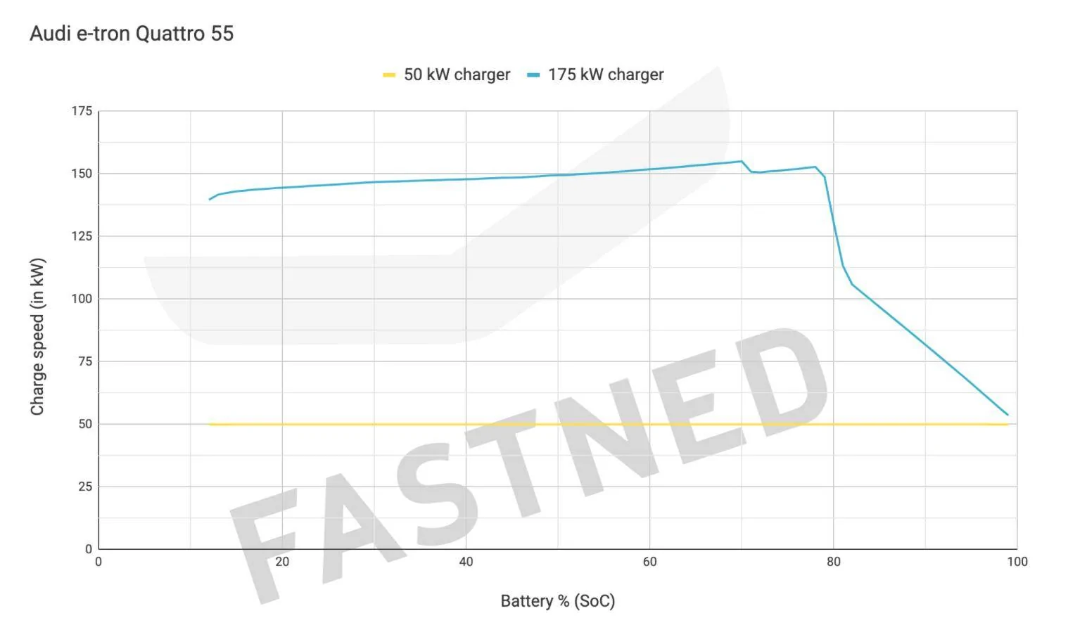 Ford Mustang Mach-E MME Charging Curve Data Collection Audietron55