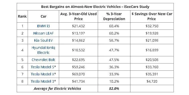 Ford Mustang Mach-E Mach-E Lease Residuals Released For Q1 Are Impressive! tesla-model-3-depreciation