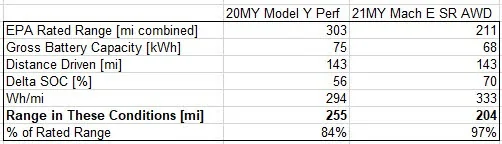 Ford Mustang Mach-E Charging FAIL & GREAT Surprise When We Compare The Model Y & Mach-E On The World’s Toughest EV Test! 1609991989304