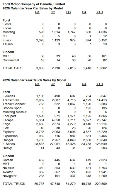 Ford Mustang Mach-E 3,129 Mach-E Mustangs Produced in December 2020, 3 Officially Sold 1610056843163