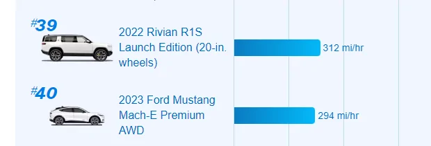 Ford Mustang Mach-E Edmunds Massive Charging Comparison - MME is second to last. 1700163748894