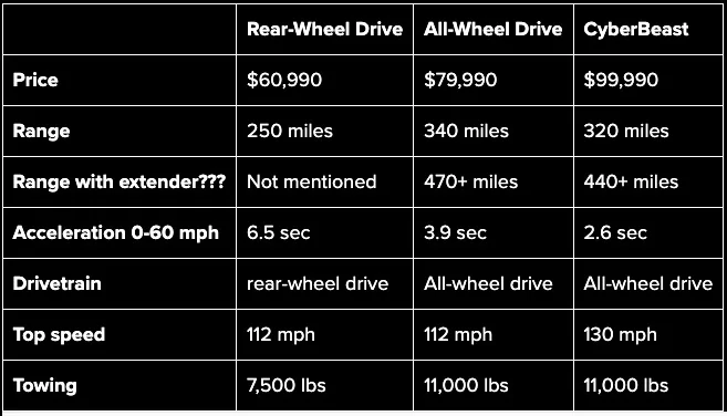 Ford Mustang Mach-E Cybertruck AWD $79,990 Before Tax Incentives CT specs