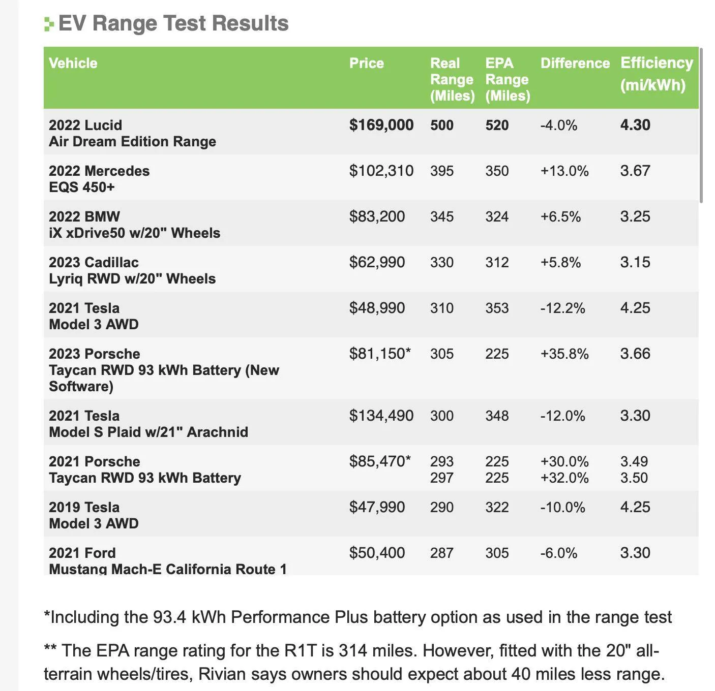 Ford Mustang Mach-E Cybertruck AWD $79,990 Before Tax Incentives Screenshot 2023-12-02 at 12.55.52 PM