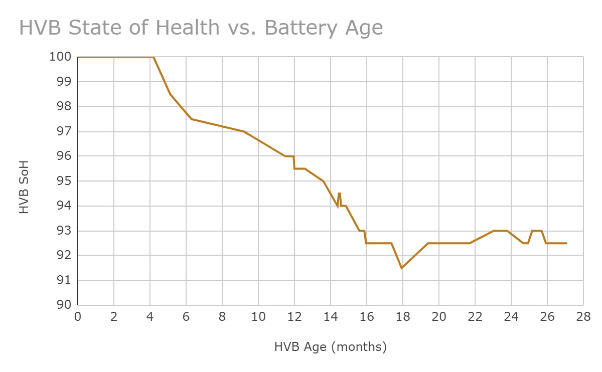 Ford Mustang Mach-E Tracking the HVB State of Health - how much decline is normal? 1703945706204