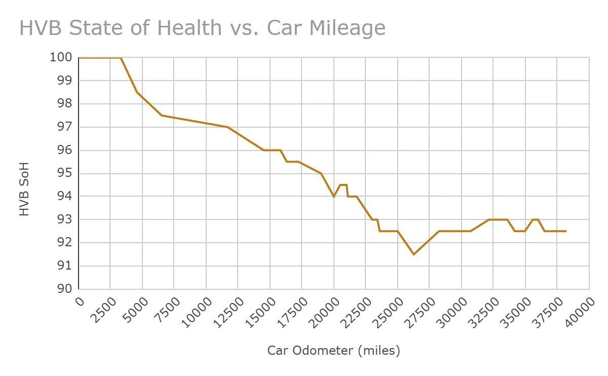 Ford Mustang Mach-E Tracking the HVB State of Health - how much decline is normal? 1703945751520