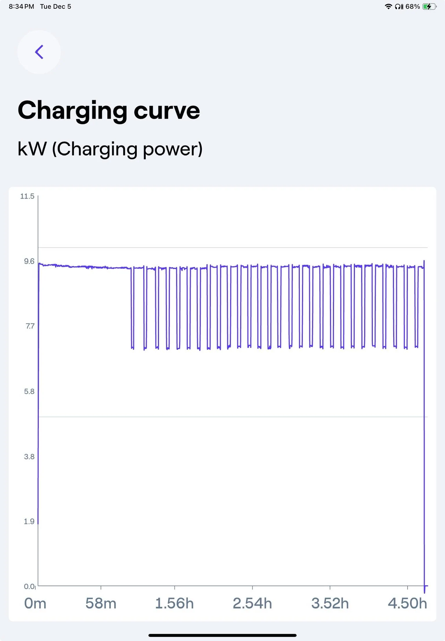 Ford Mustang Mach-E L2 charging speed recently dropped 33% 1703994951366