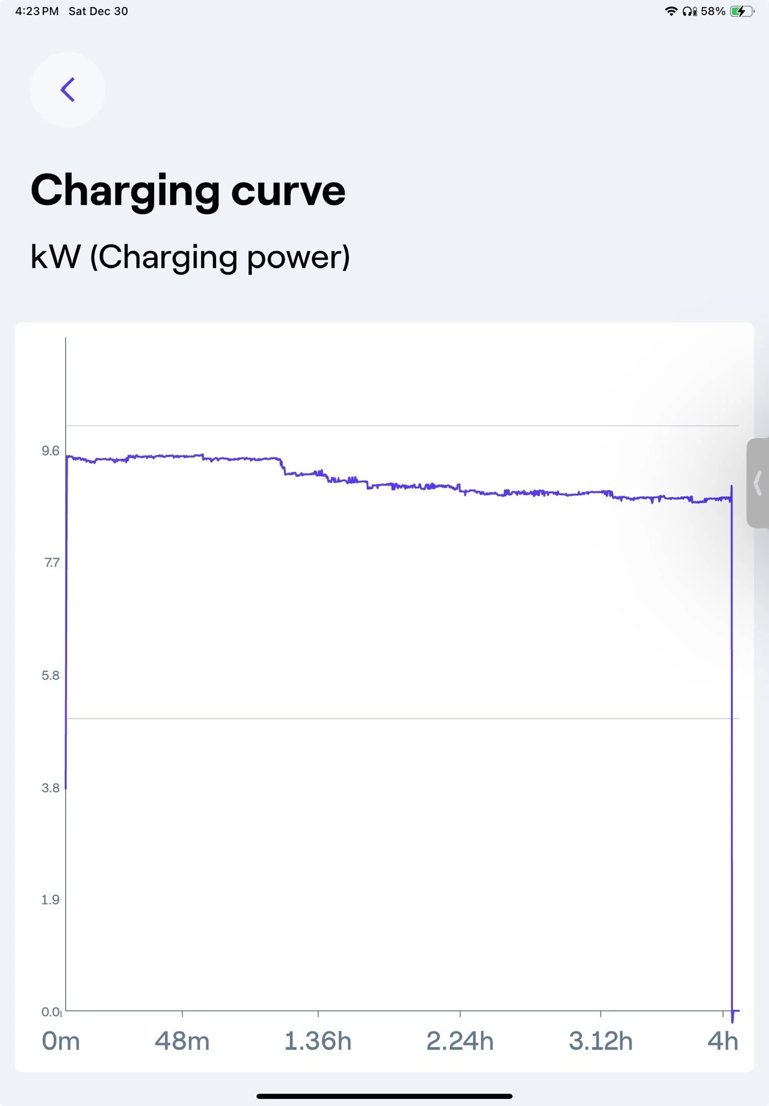 Ford Mustang Mach-E L2 charging speed recently dropped 33% 1703995066330