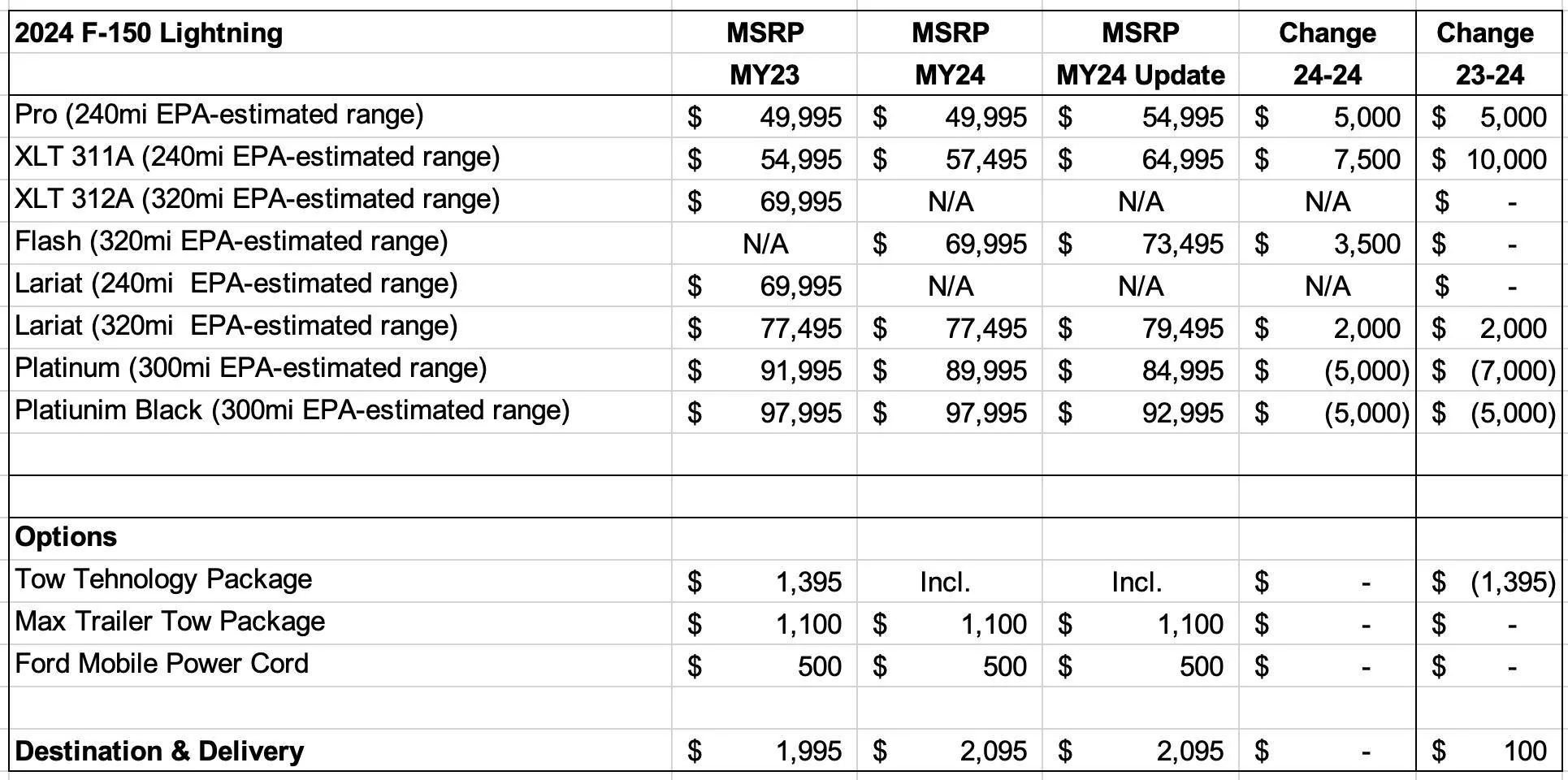 Ford Mustang Mach-E New Year, New Mach E leasing options (and New Prices on Lightning) 1704294256869-png