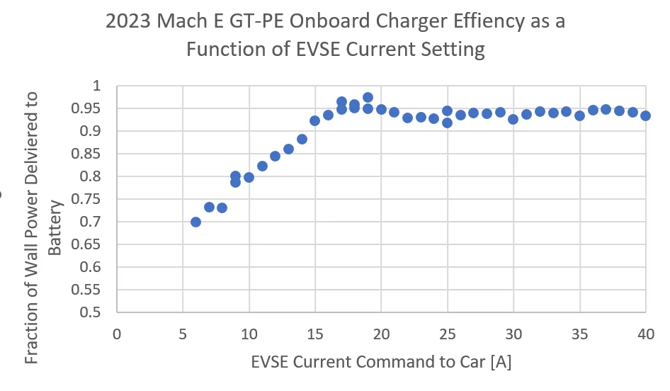 Ford Mustang Mach-E Onboard Charger Efficiency Measured Screenshot 2024-01-08 190457
