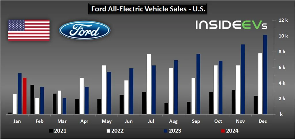 Ford Mustang Mach-E Ford E Sales Numbers ford-bev-sales-in-the-us-january-2024
