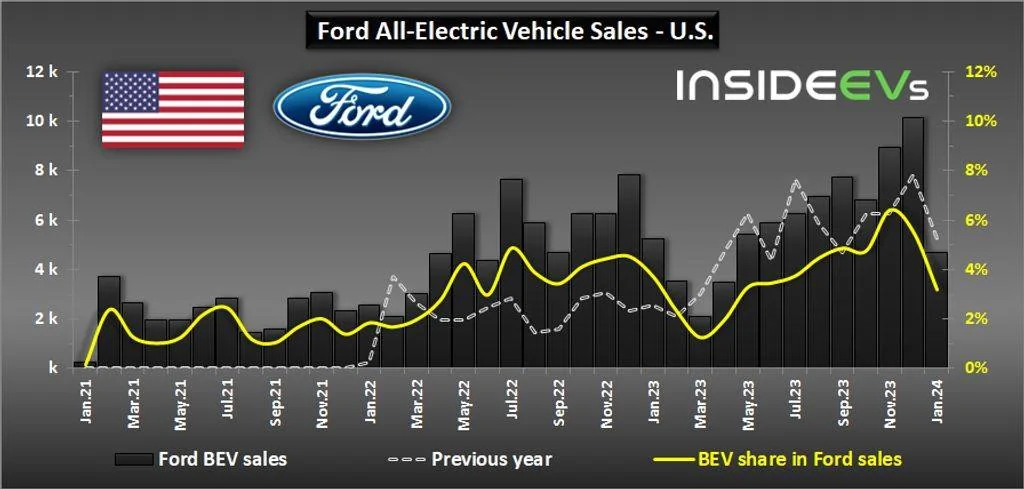 Ford Mustang Mach-E Ford E Sales Numbers ford-bev-sales-in-the-us-january-2024-