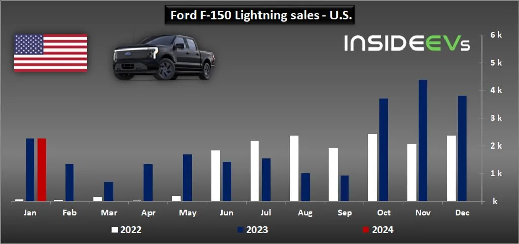 Ford Mustang Mach-E Ford E Sales Numbers ford-bev-sales-in-the-us-january-2024-c