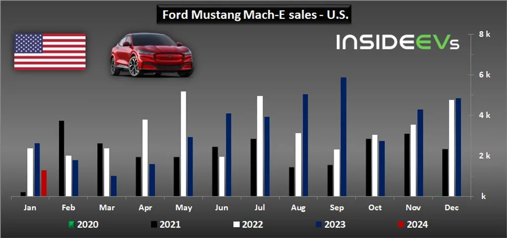 Ford Mustang Mach-E Ford E Sales Numbers ford-bev-sales-in-the-us-january-2024-d