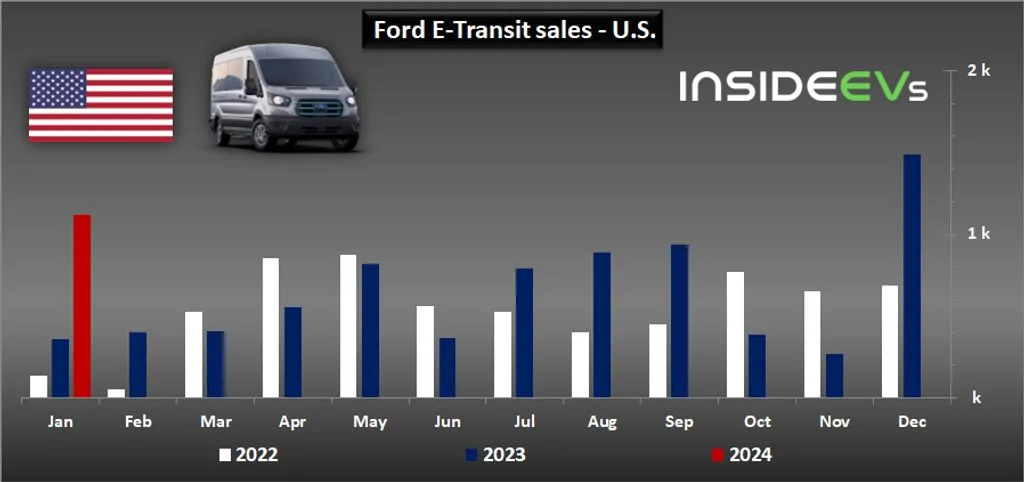Ford Mustang Mach-E Ford E Sales Numbers ford-bev-sales-in-the-us-january-2024-f