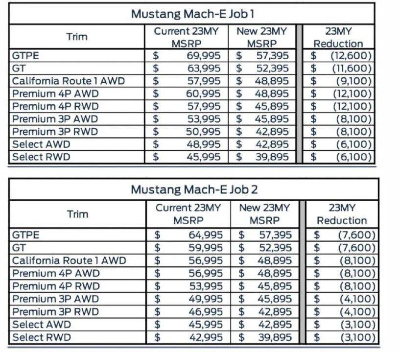 Ford Mustang Mach-E Ford drops price of Mach-e by up to $8100 1708607931235