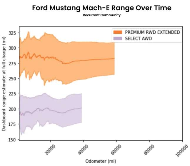 Ford Mustang Mach-E New Study:  How Long Do EV Batteries Last? 1708703686402