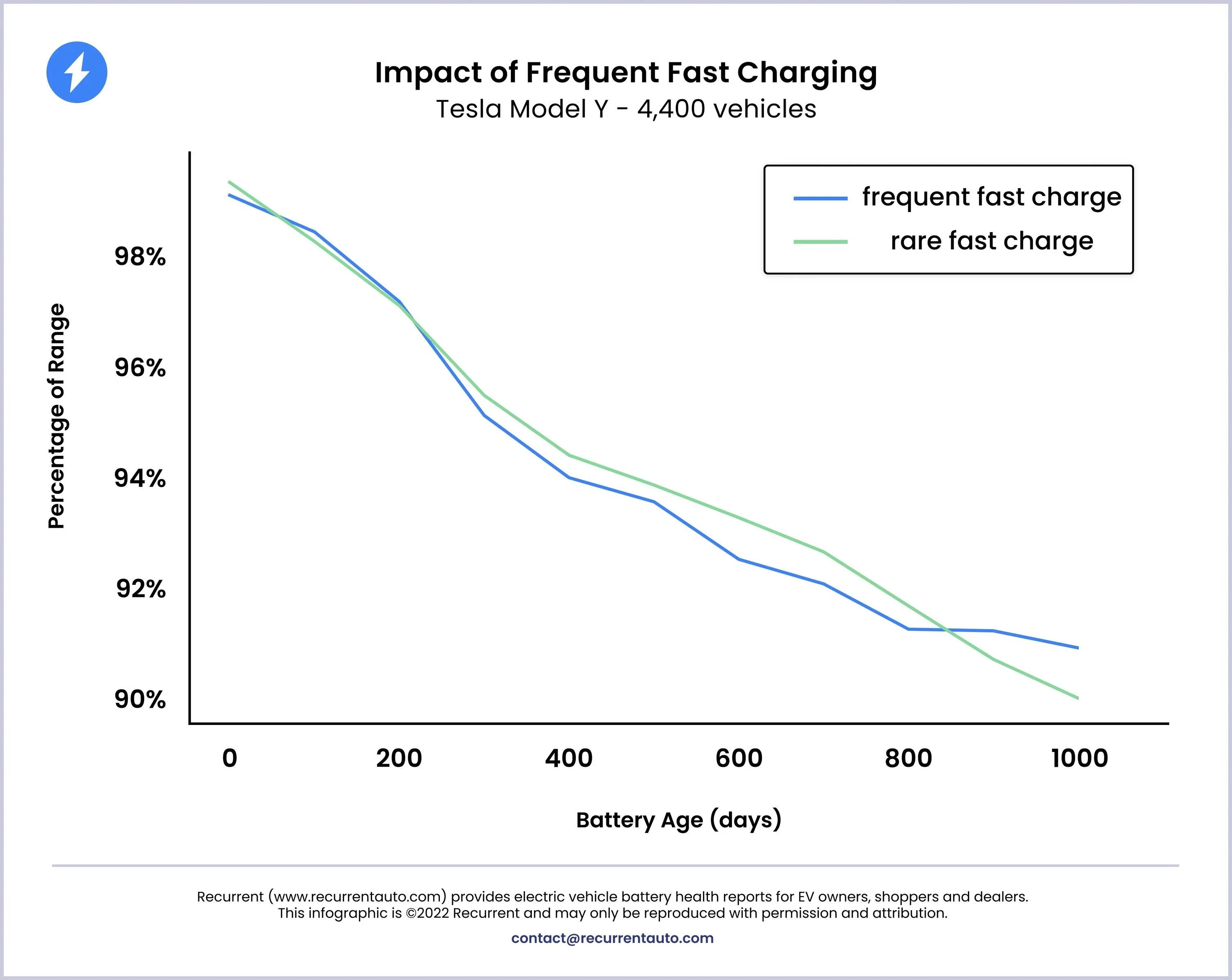 Ford Mustang Mach-E Supercharger Update Recurrent_impact of DCFC_Tesla Model Y