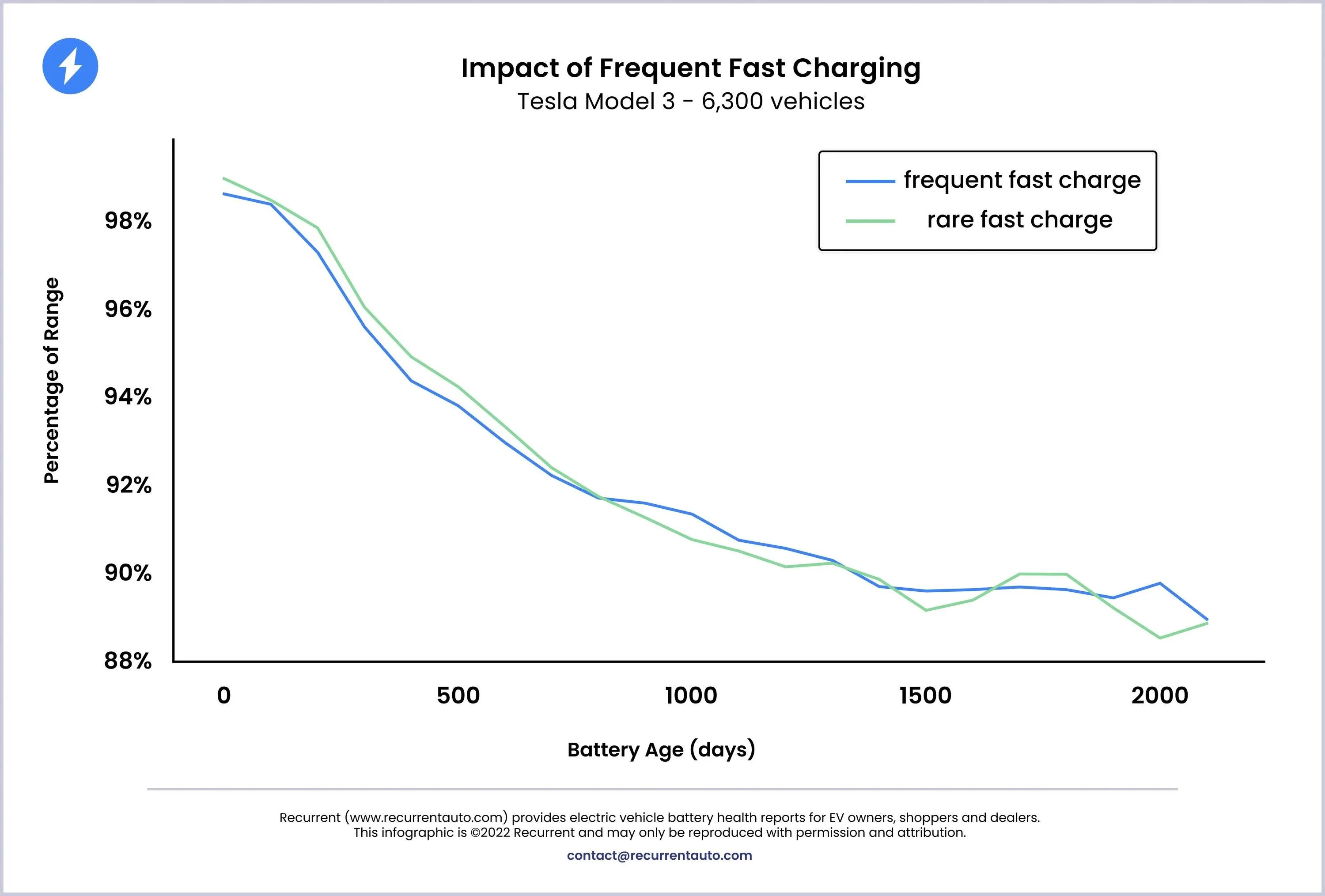 Ford Mustang Mach-E Supercharger Update Recurrent_impact of DCFC_Tesla Model 3